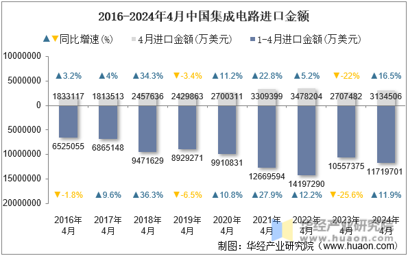 2016-2024年4月中国集成电路进口金额