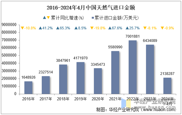 2016-2024年4月中国天然气进口金额