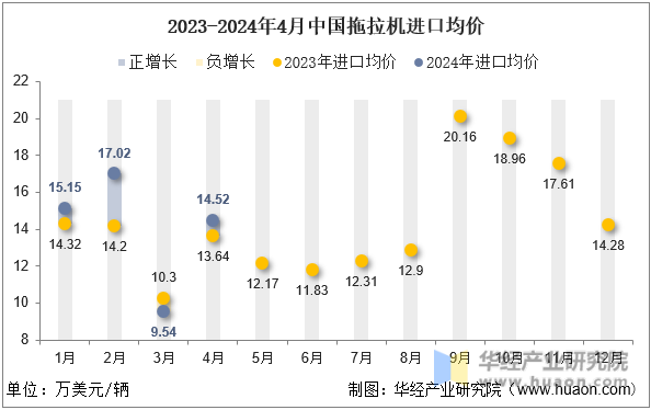 2023-2024年4月中国拖拉机进口均价