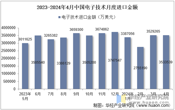2023-2024年4月中国电子技术月度进口金额