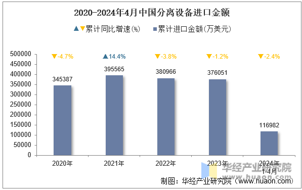 2020-2024年4月中国分离设备进口金额