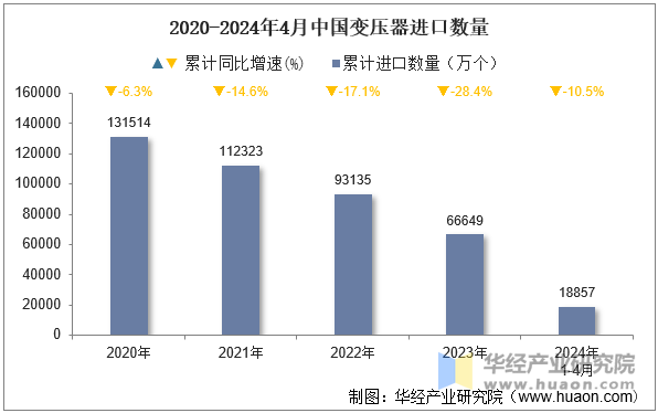 2020-2024年4月中国变压器进口数量