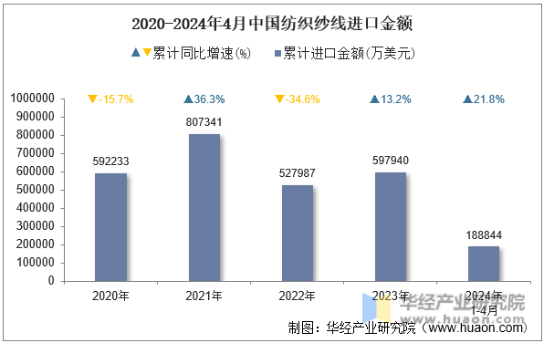 2020-2024年4月中国纺织纱线进口金额