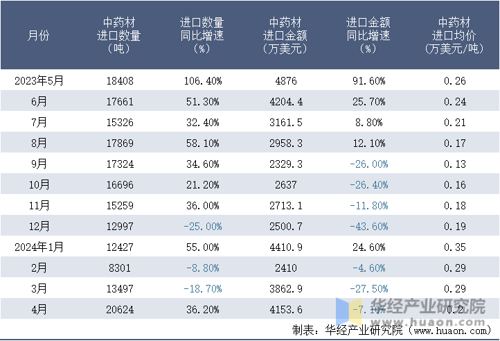 2023-2024年4月中国中药材进口情况统计表