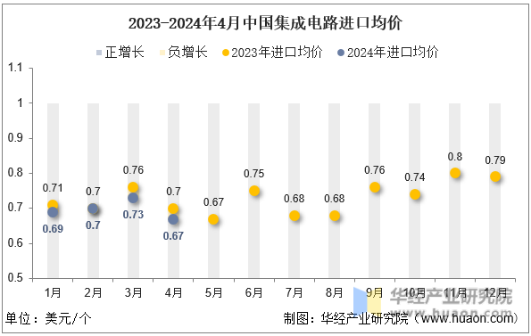 2023-2024年4月中国集成电路进口均价