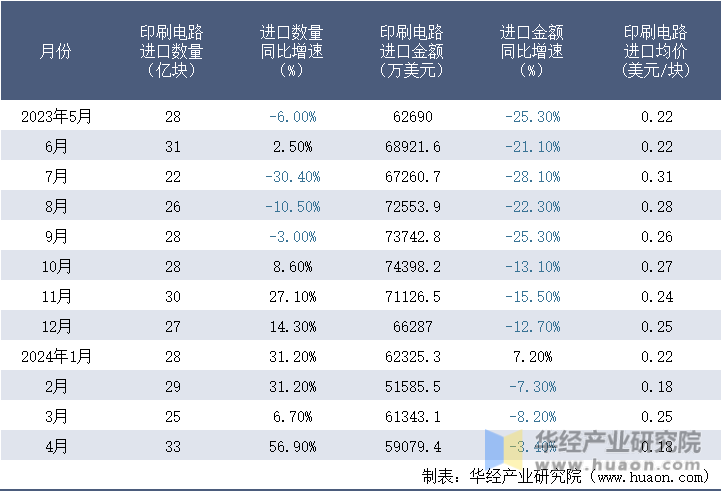 2023-2024年4月中国印刷电路进口情况统计表