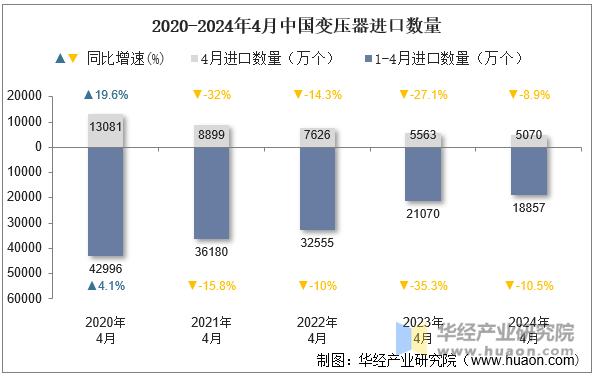 2020-2024年4月中国变压器进口数量