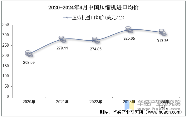 2020-2024年4月中国压缩机进口均价