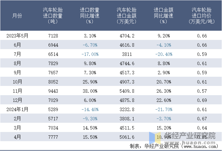 2023-2024年4月中国汽车轮胎进口情况统计表