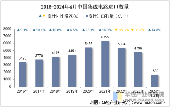 2016-2024年4月中国集成电路进口数量