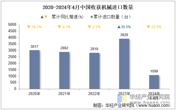 2020-2024年4月中国收获机械进口数量