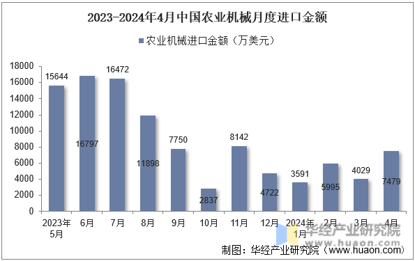 2023-2024年4月中国农业机械月度进口金额