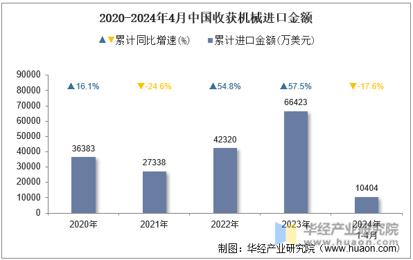 2020-2024年4月中国收获机械进口金额