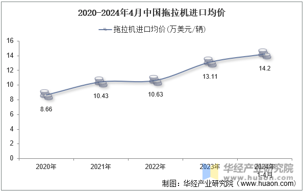 2020-2024年4月中国拖拉机进口均价