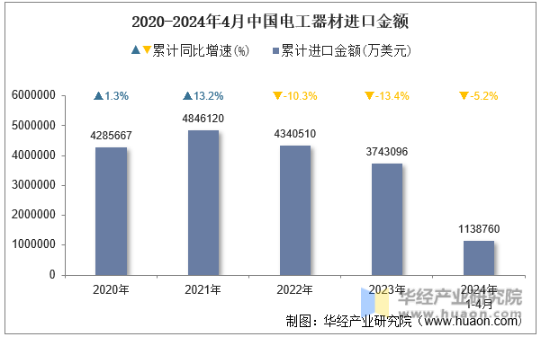 2020-2024年4月中国电工器材进口金额