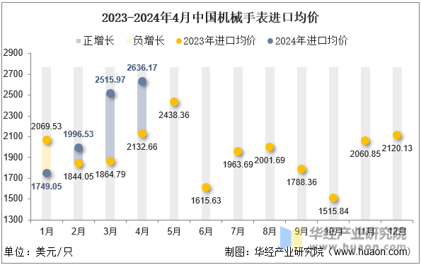 2023-2024年4月中国机械手表进口均价