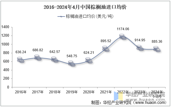 2016-2024年4月中国棕榈油进口均价