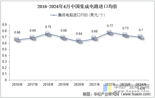 2016-2024年4月中国集成电路进口均价