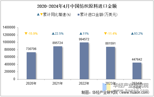 2020-2024年4月中国纺织原料进口金额