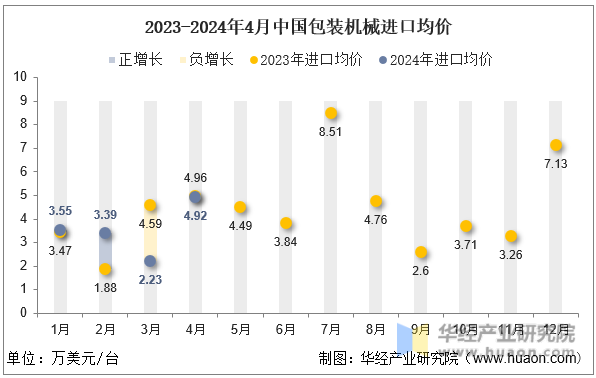 2023-2024年4月中国包装机械进口均价