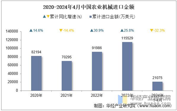 2020-2024年4月中国农业机械进口金额