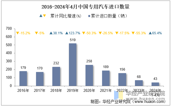 2016-2024年4月中国专用汽车进口数量