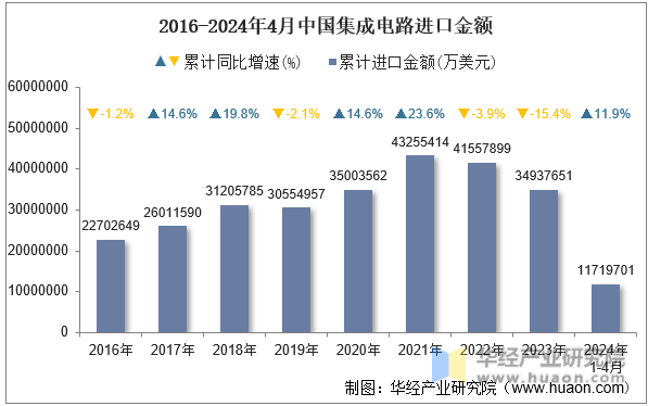 2016-2024年4月中国集成电路进口金额