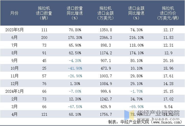 2023-2024年4月中国拖拉机进口情况统计表