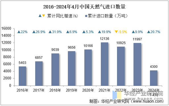 2016-2024年4月中国天然气进口数量