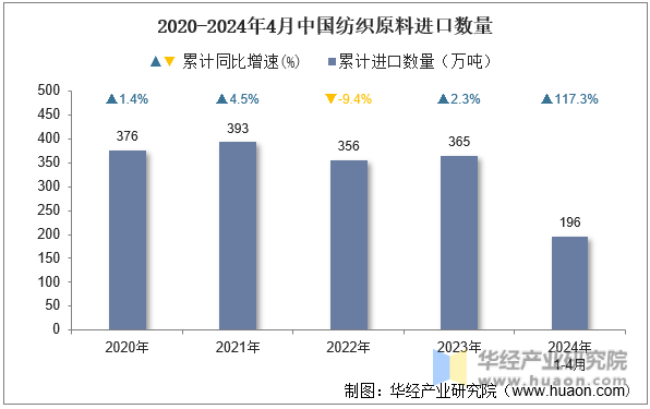 2020-2024年4月中国纺织原料进口数量