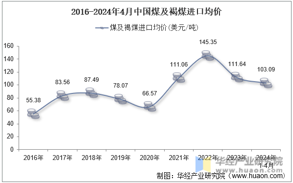2016-2024年4月中国煤及褐煤进口均价