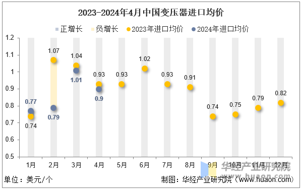 2023-2024年4月中国变压器进口均价