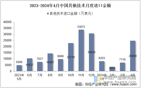 2023-2024年4月中国其他技术月度进口金额