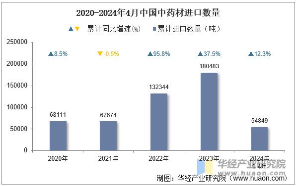 2020-2024年4月中国中药材进口数量