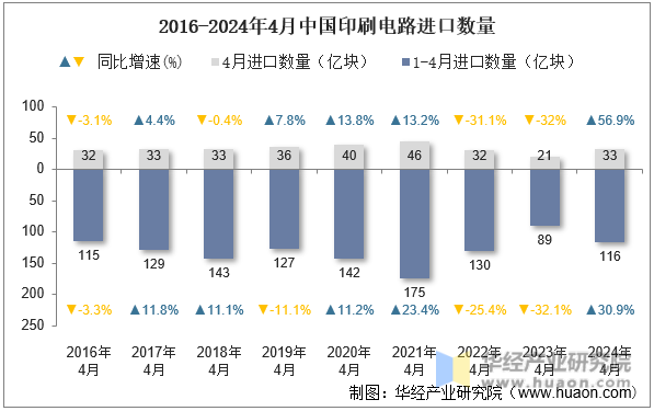 2016-2024年4月中国印刷电路进口数量
