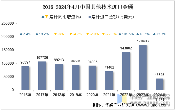 2016-2024年4月中国其他技术进口金额
