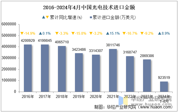 2016-2024年4月中国光电技术进口金额