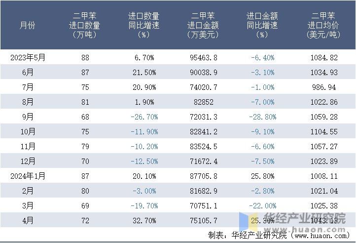 2023-2024年4月中国二甲苯进口情况统计表