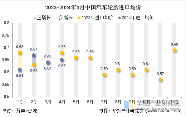 2023-2024年4月中国汽车轮胎进口均价