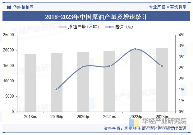 2018-2023年中国原油产量及增速统计