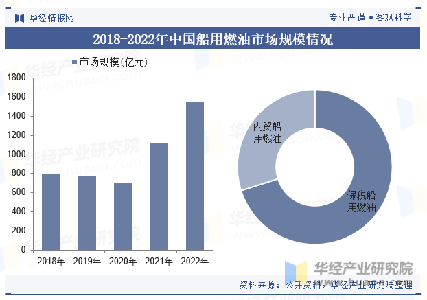 2018-2022年中国船用燃油市场规模情况