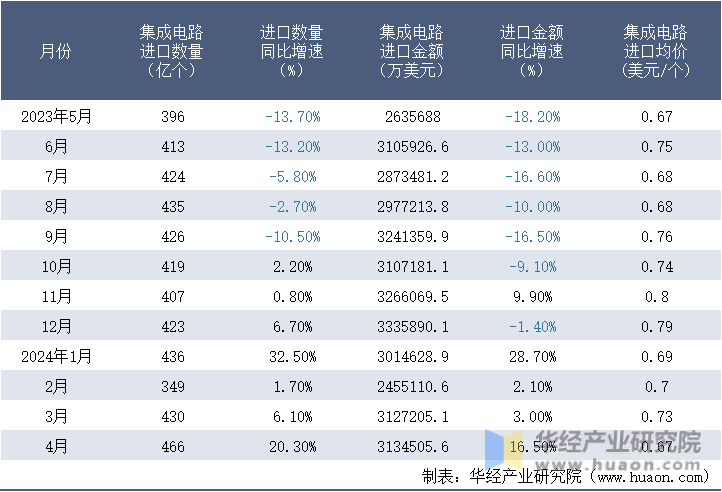 2023-2024年4月中国集成电路进口情况统计表