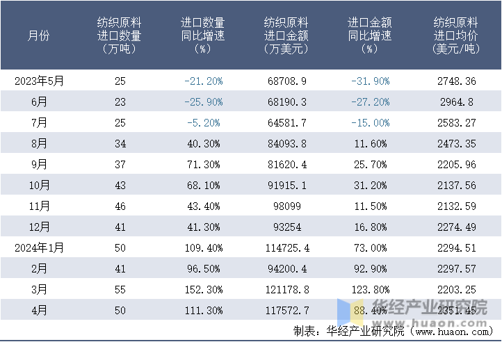 2023-2024年4月中国纺织原料进口情况统计表
