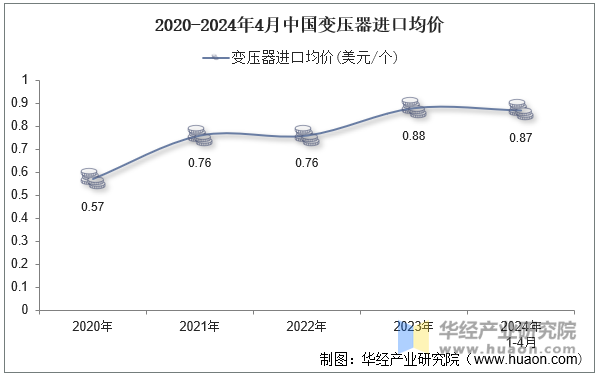 2020-2024年4月中国变压器进口均价