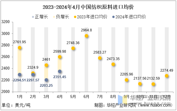2023-2024年4月中国纺织原料进口均价