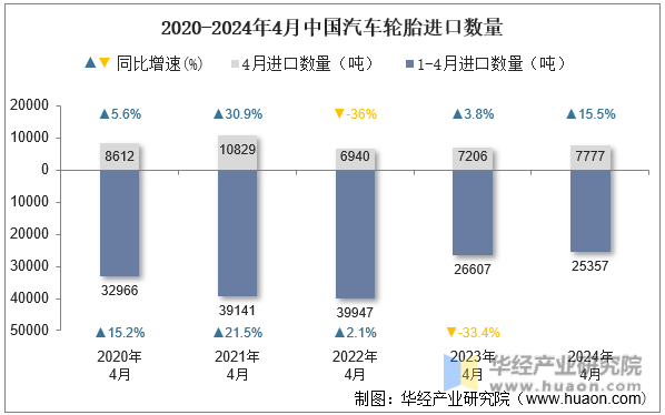 2020-2024年4月中国汽车轮胎进口数量