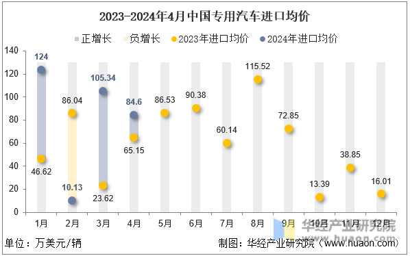 2023-2024年4月中国专用汽车进口均价