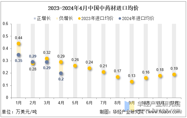 2023-2024年4月中国中药材进口均价
