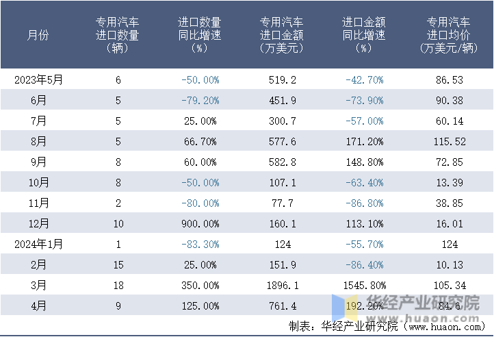 2023-2024年4月中国专用汽车进口情况统计表