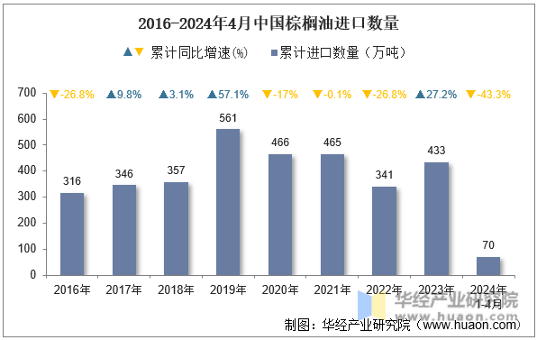 2016-2024年4月中国棕榈油进口数量